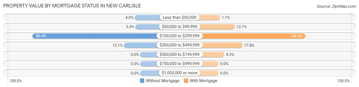 Property Value by Mortgage Status in New Carlisle