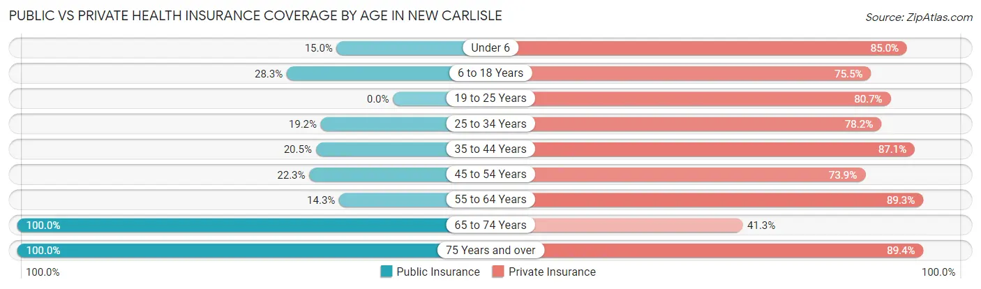 Public vs Private Health Insurance Coverage by Age in New Carlisle