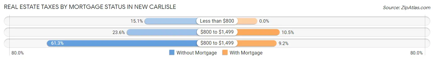 Real Estate Taxes by Mortgage Status in New Carlisle
