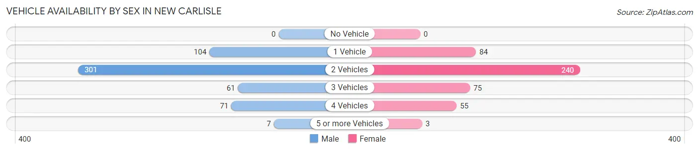 Vehicle Availability by Sex in New Carlisle
