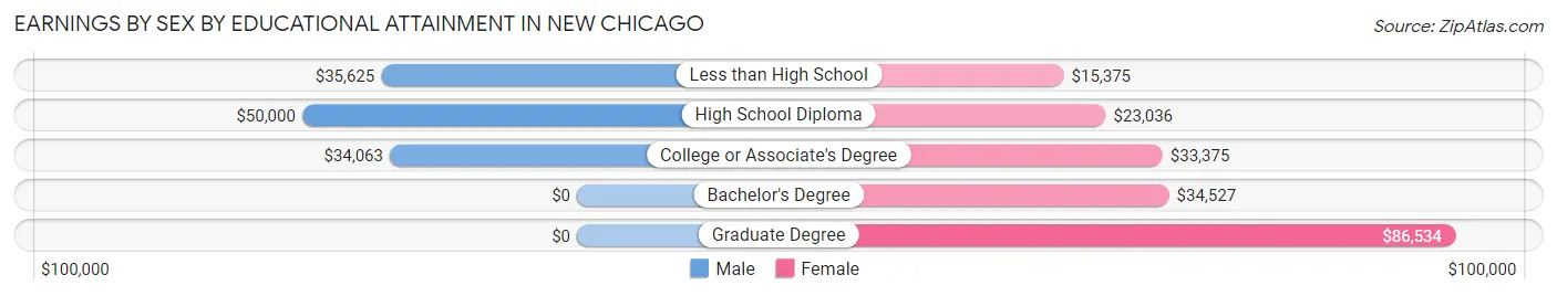 Earnings by Sex by Educational Attainment in New Chicago