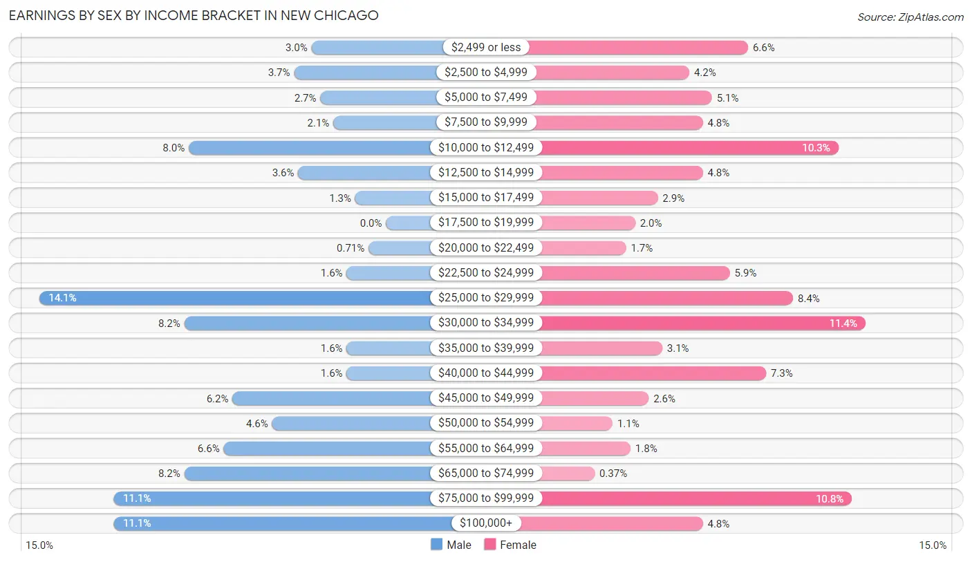 Earnings by Sex by Income Bracket in New Chicago