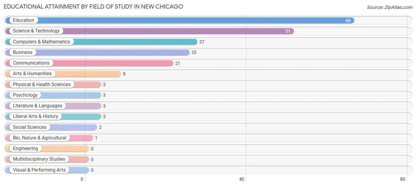 Educational Attainment by Field of Study in New Chicago