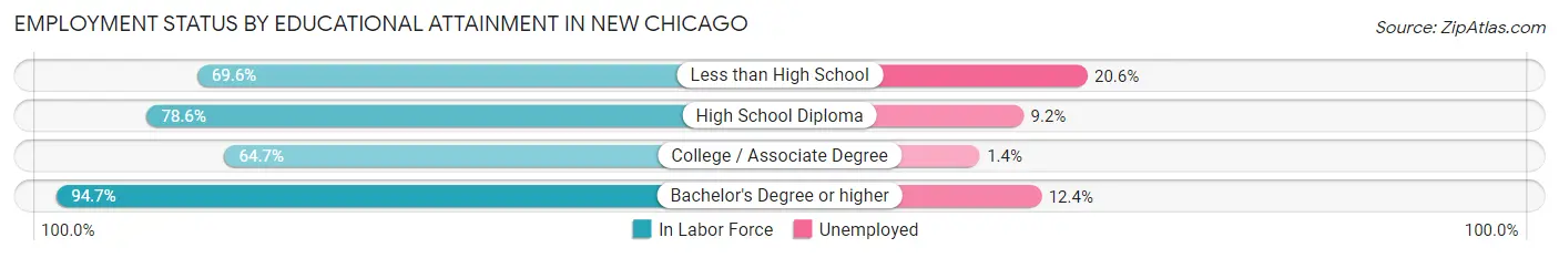 Employment Status by Educational Attainment in New Chicago