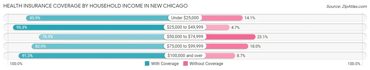 Health Insurance Coverage by Household Income in New Chicago