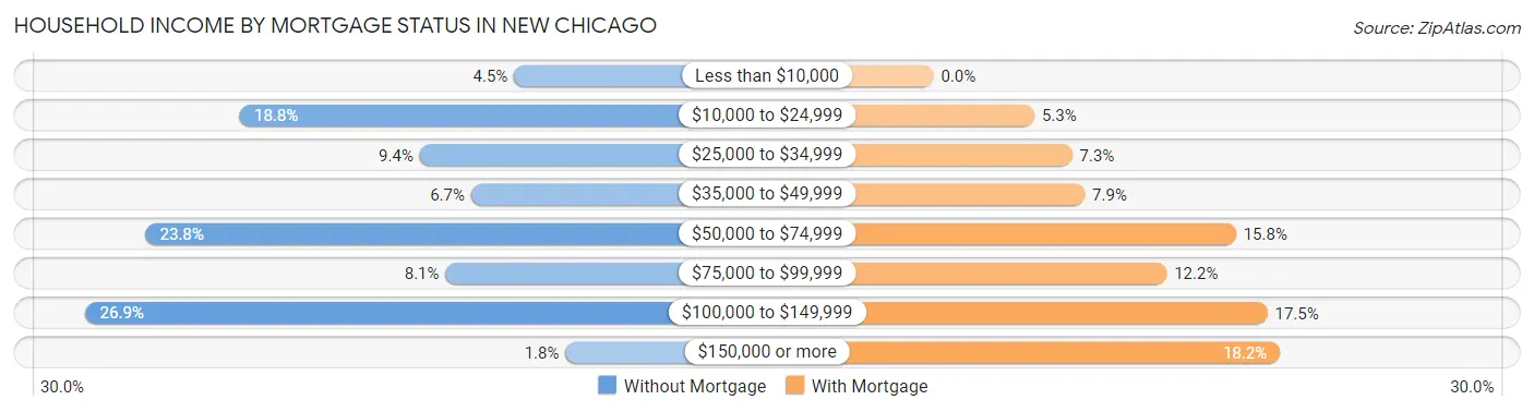 Household Income by Mortgage Status in New Chicago