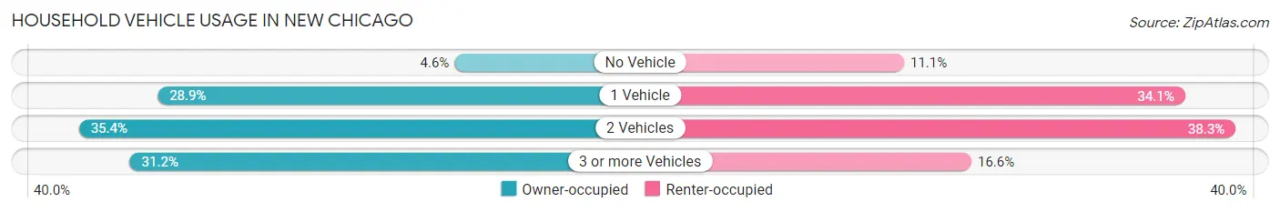 Household Vehicle Usage in New Chicago