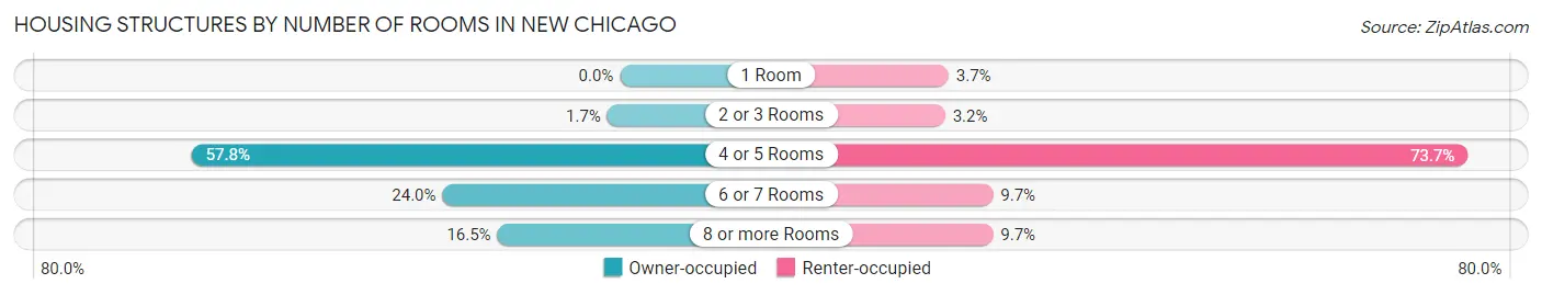Housing Structures by Number of Rooms in New Chicago
