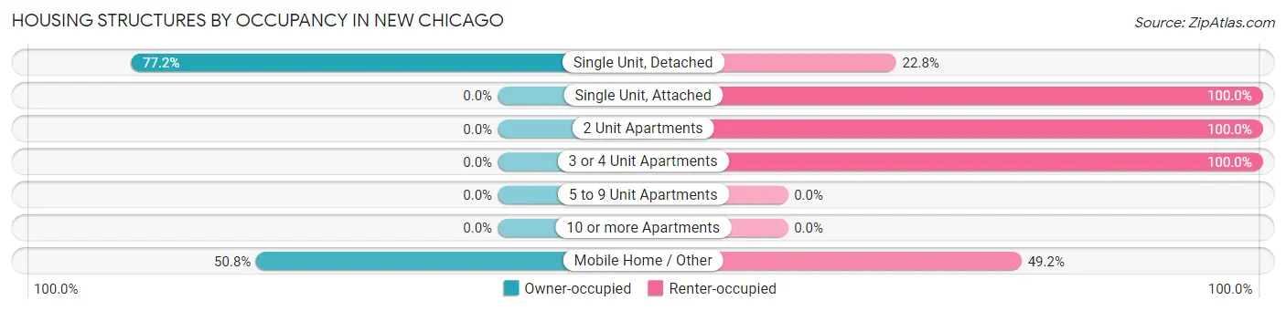 Housing Structures by Occupancy in New Chicago