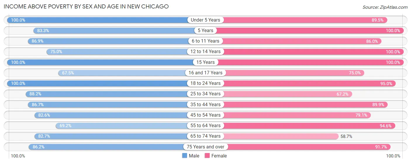Income Above Poverty by Sex and Age in New Chicago