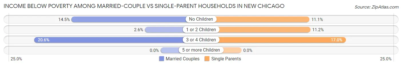 Income Below Poverty Among Married-Couple vs Single-Parent Households in New Chicago