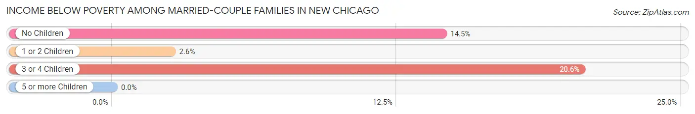 Income Below Poverty Among Married-Couple Families in New Chicago