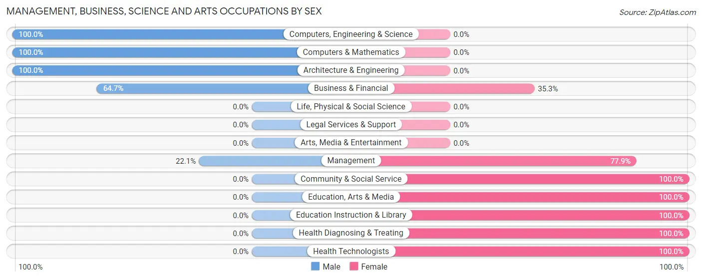 Management, Business, Science and Arts Occupations by Sex in New Chicago