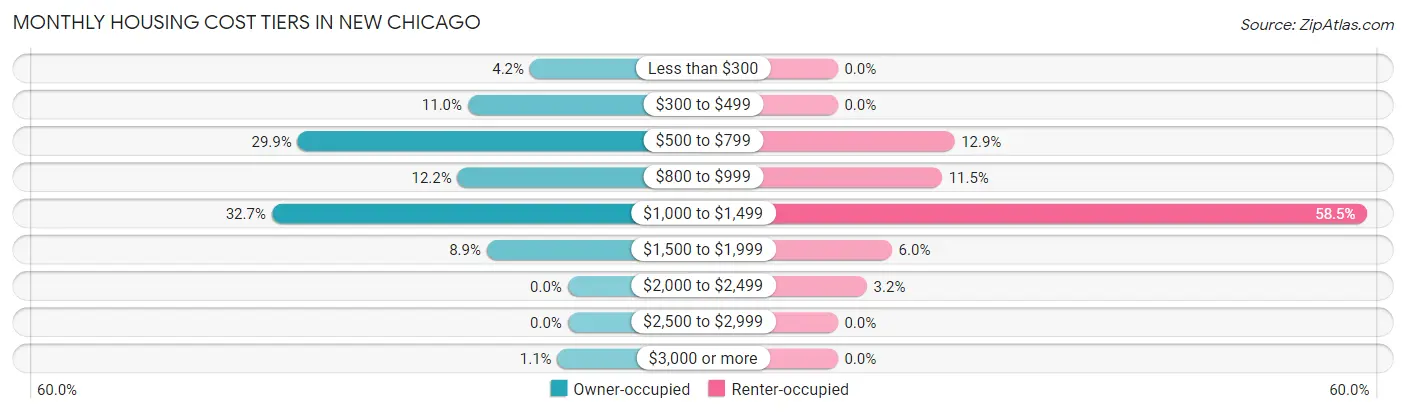Monthly Housing Cost Tiers in New Chicago
