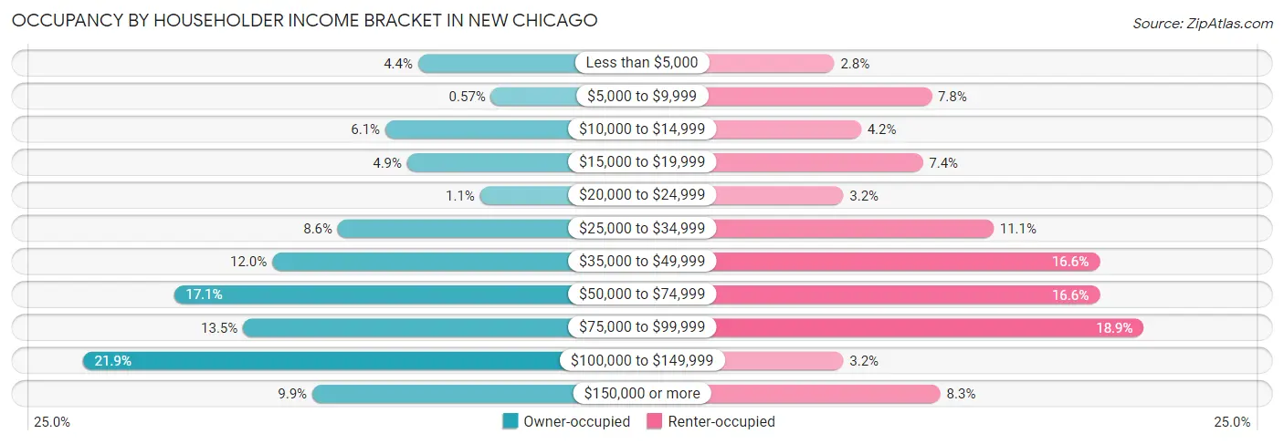 Occupancy by Householder Income Bracket in New Chicago