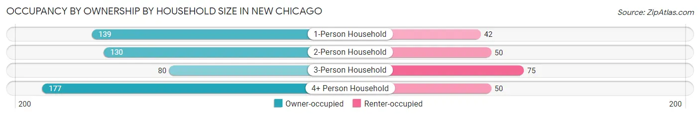 Occupancy by Ownership by Household Size in New Chicago