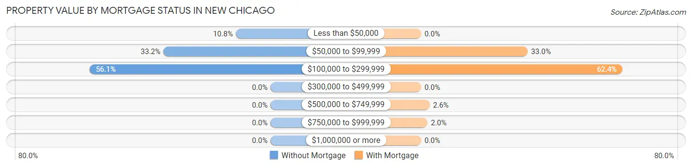 Property Value by Mortgage Status in New Chicago