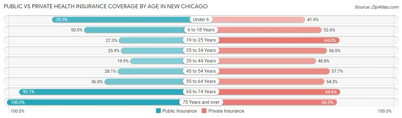 Public vs Private Health Insurance Coverage by Age in New Chicago