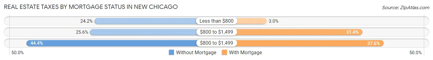 Real Estate Taxes by Mortgage Status in New Chicago