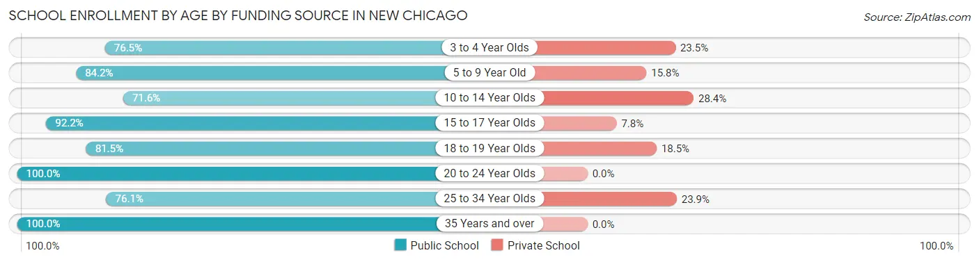 School Enrollment by Age by Funding Source in New Chicago