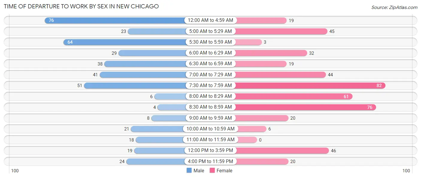 Time of Departure to Work by Sex in New Chicago