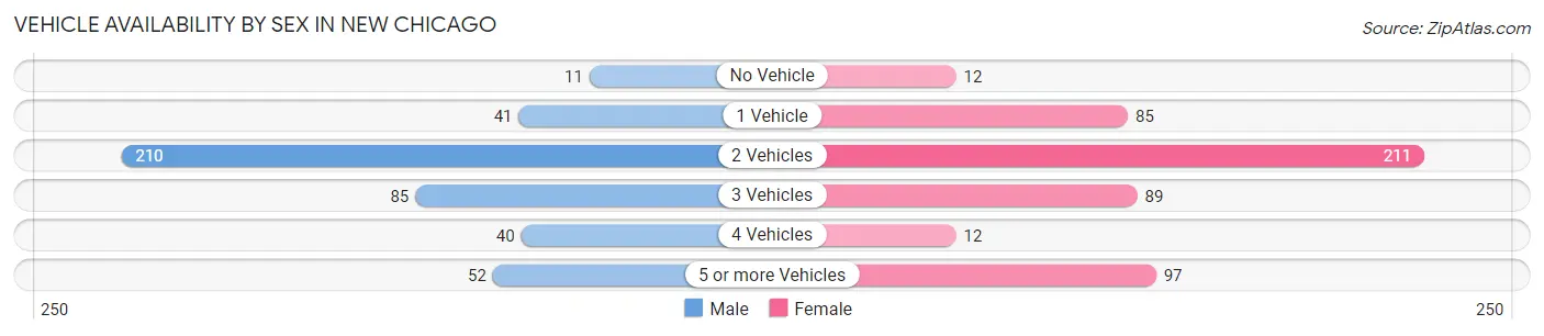 Vehicle Availability by Sex in New Chicago
