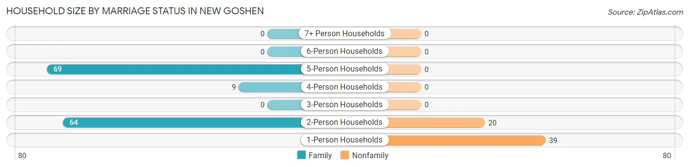 Household Size by Marriage Status in New Goshen