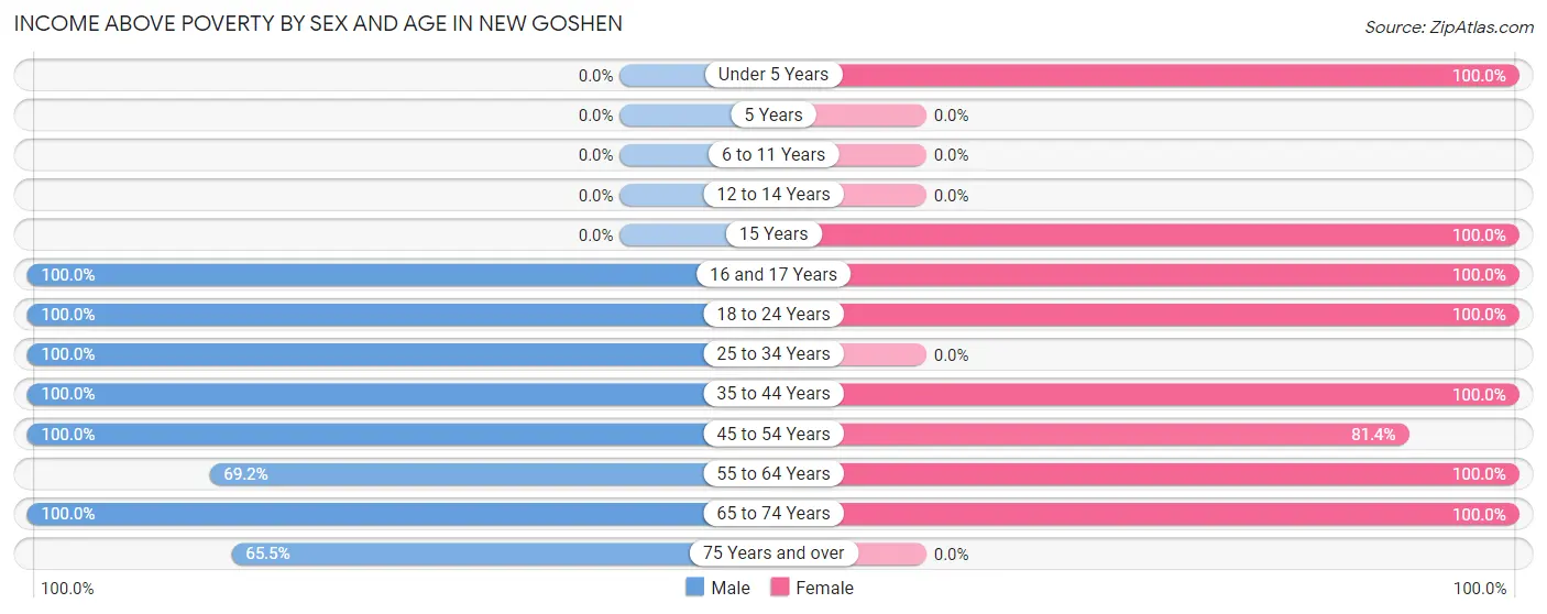 Income Above Poverty by Sex and Age in New Goshen