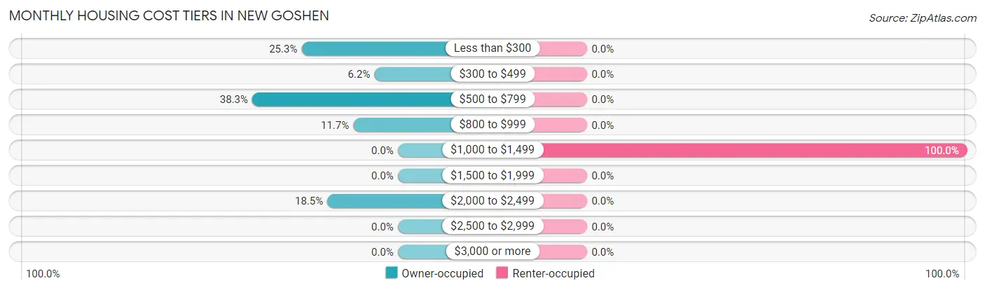 Monthly Housing Cost Tiers in New Goshen