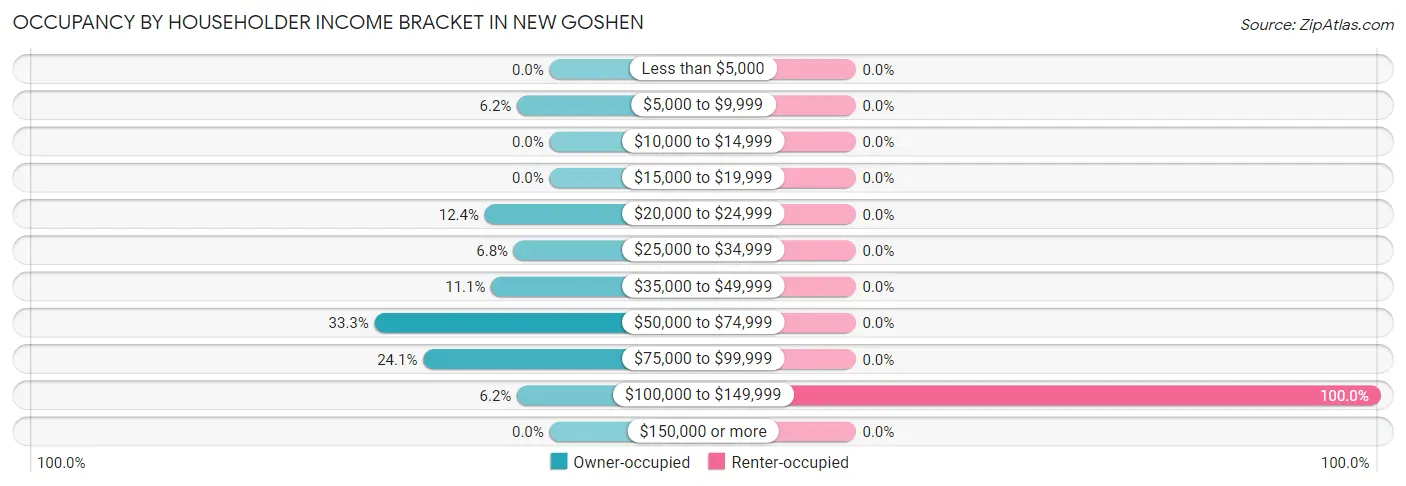 Occupancy by Householder Income Bracket in New Goshen