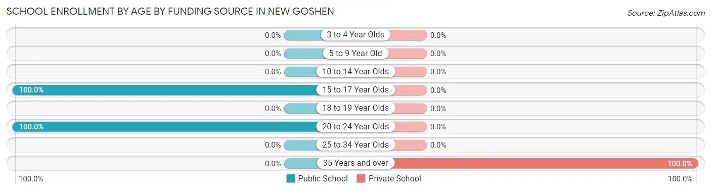 School Enrollment by Age by Funding Source in New Goshen