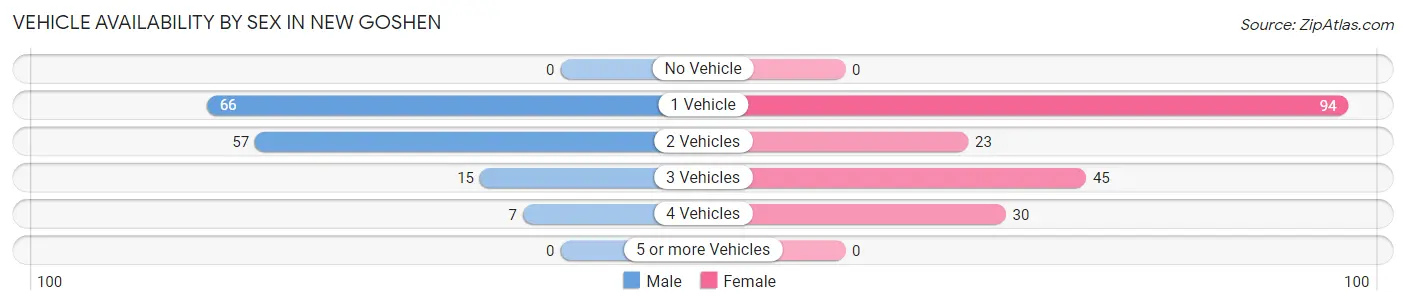 Vehicle Availability by Sex in New Goshen