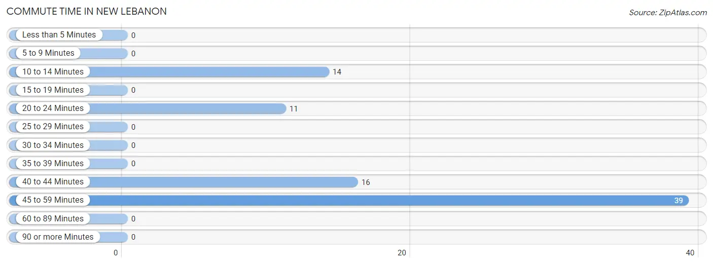 Commute Time in New Lebanon