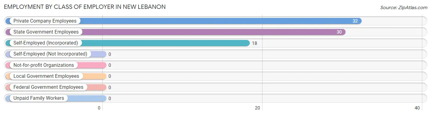 Employment by Class of Employer in New Lebanon