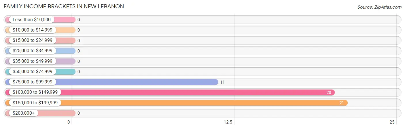 Family Income Brackets in New Lebanon