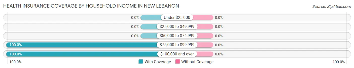 Health Insurance Coverage by Household Income in New Lebanon