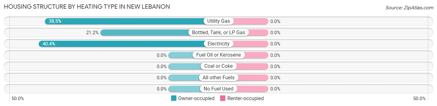 Housing Structure by Heating Type in New Lebanon