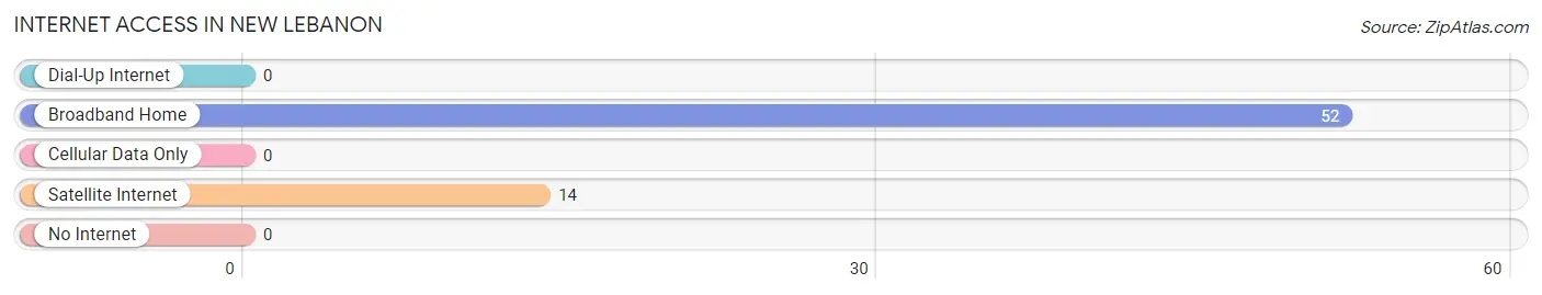 Internet Access in New Lebanon