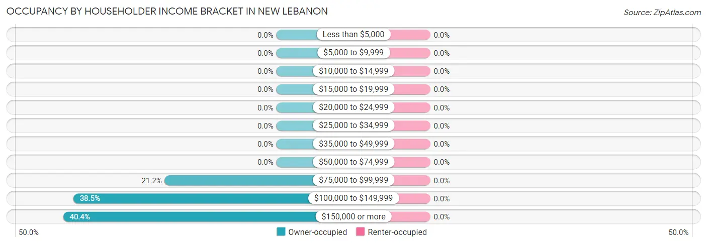 Occupancy by Householder Income Bracket in New Lebanon