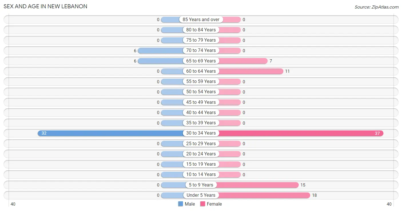 Sex and Age in New Lebanon