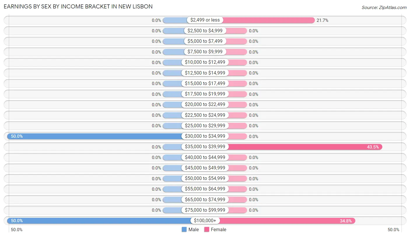 Earnings by Sex by Income Bracket in New Lisbon