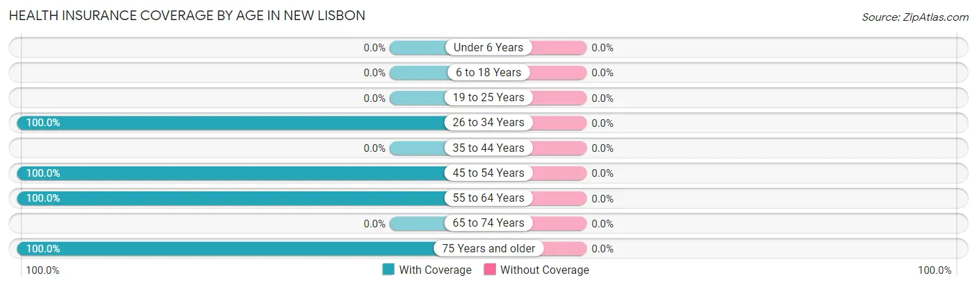 Health Insurance Coverage by Age in New Lisbon