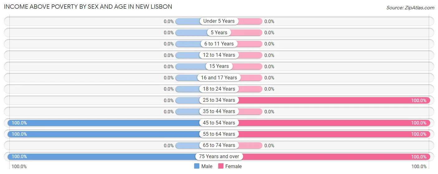 Income Above Poverty by Sex and Age in New Lisbon