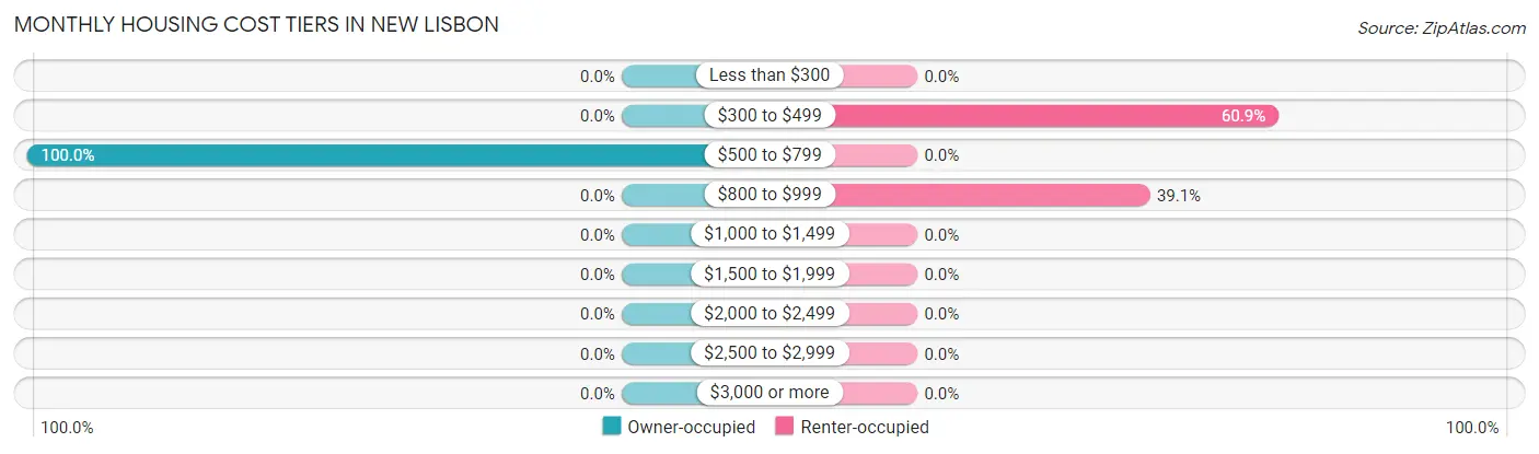Monthly Housing Cost Tiers in New Lisbon