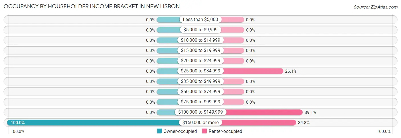 Occupancy by Householder Income Bracket in New Lisbon