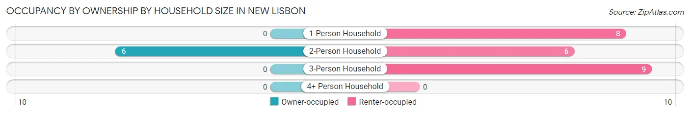 Occupancy by Ownership by Household Size in New Lisbon