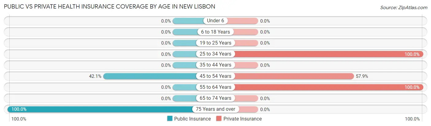 Public vs Private Health Insurance Coverage by Age in New Lisbon