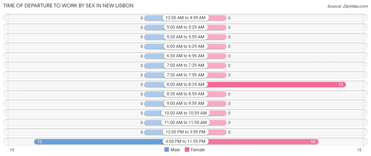 Time of Departure to Work by Sex in New Lisbon