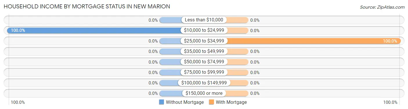 Household Income by Mortgage Status in New Marion