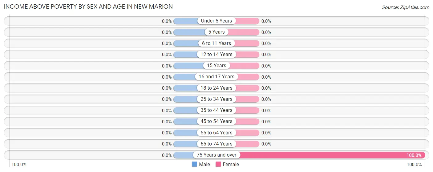Income Above Poverty by Sex and Age in New Marion